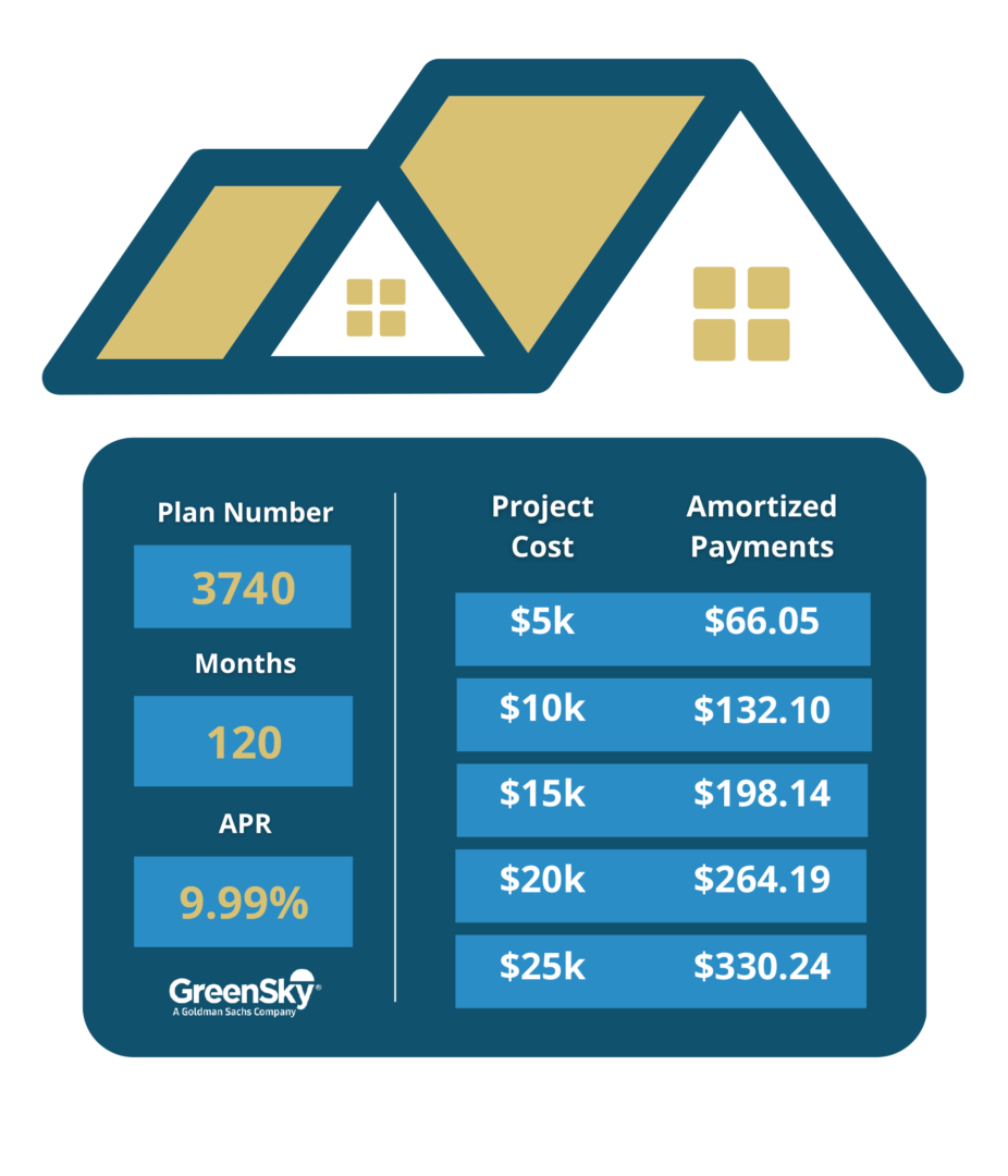 Flexible financing plans